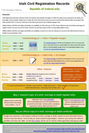 Infographic explaining details of how to obtain Irish Registration records