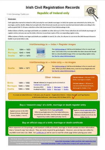 Irish Civil Registration infographic March 2024