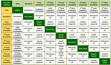 First Cousin Second Cousin Chart