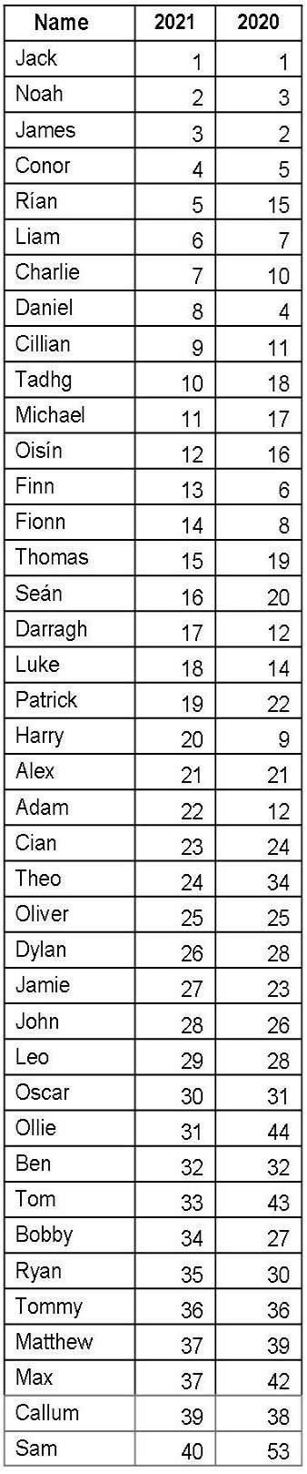 Listing of top 40 most popular Irish boys names in 2021 in the Republic of Ireland